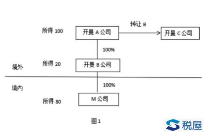 非居民企业间接转让财产应税所得的政策执行问题探讨-图片1