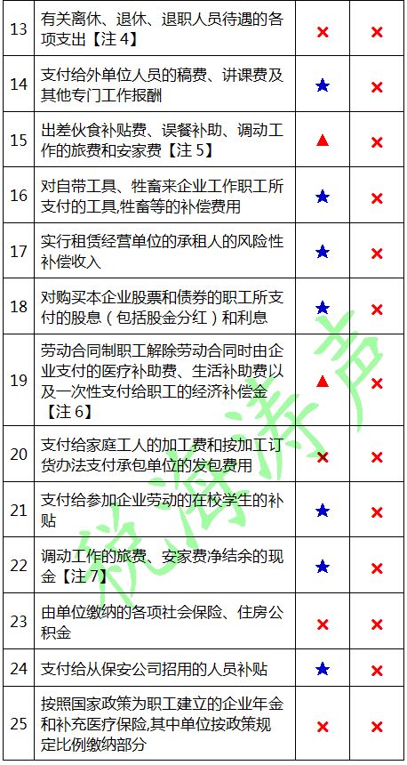 实务：工资奖金等劳动报酬征免个税、社保范围划分