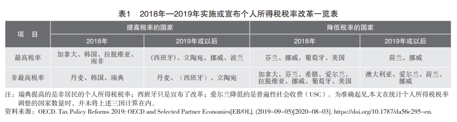 全球视野下我国个人所得税改革研究：比较、评估与优化-图片2