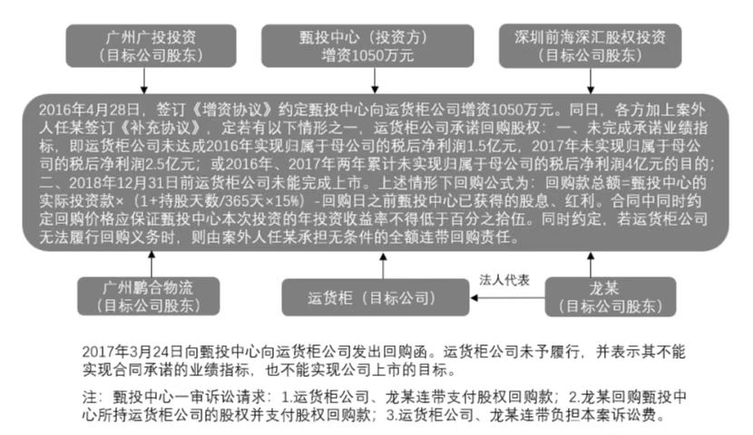 “对赌协议”效力相关问题的法律研究-图片2
