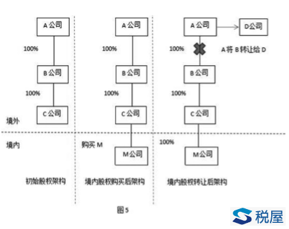 非居民企业间接转让财产应税所得的政策执行问题探讨-图片5