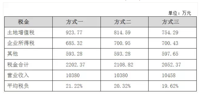 地下车位：处置方式不同 税务处理有别