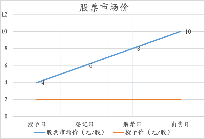 上市公司股权激励之个人所得税（二）：限制性股票-图片1