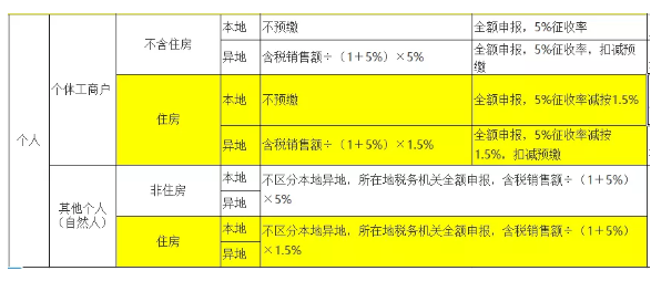 租房新政策的销售额为什么除以1.5%算，而不是除以5%算-图片5