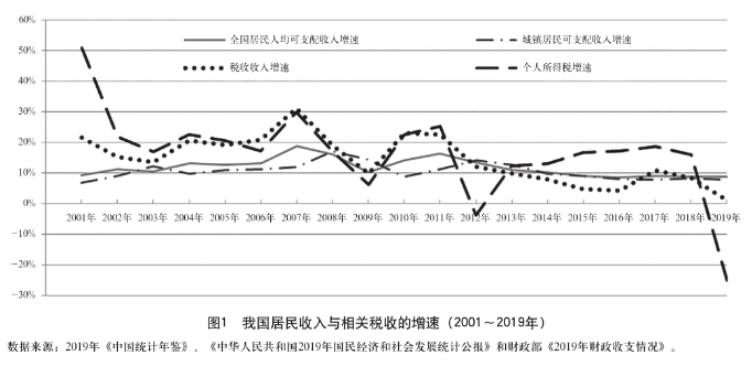 我国个人所得税的税收负担及其优化-图片1