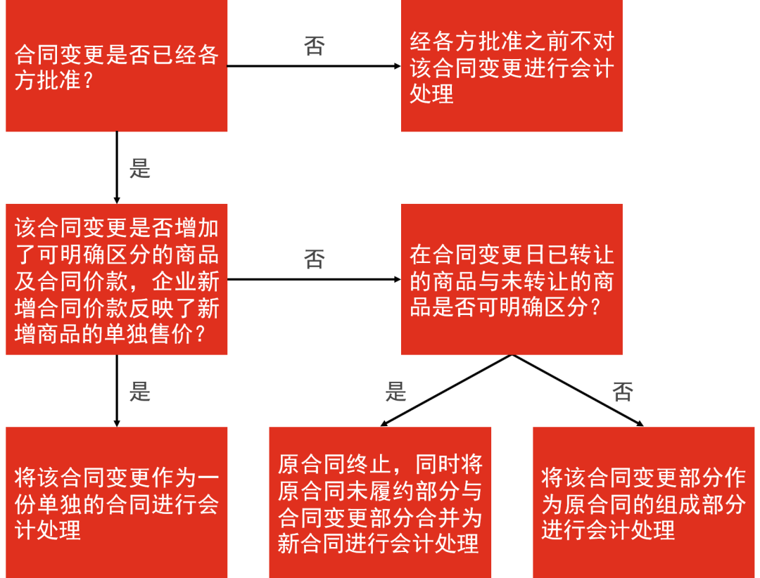 新收入准则应用锦囊：合同变更