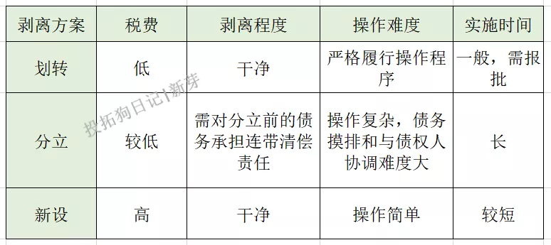 地产并购中，资产剥离方式的选择-图片4