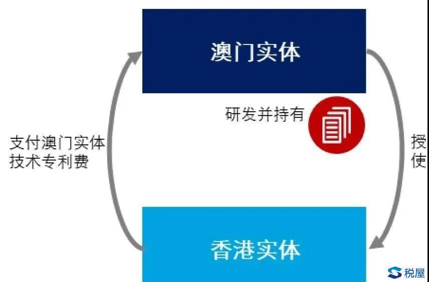 聚焦粤港澳大湾区的科技创新及研发活动的机会和挑战——不同商业模式下的税务分析与建议-图片3