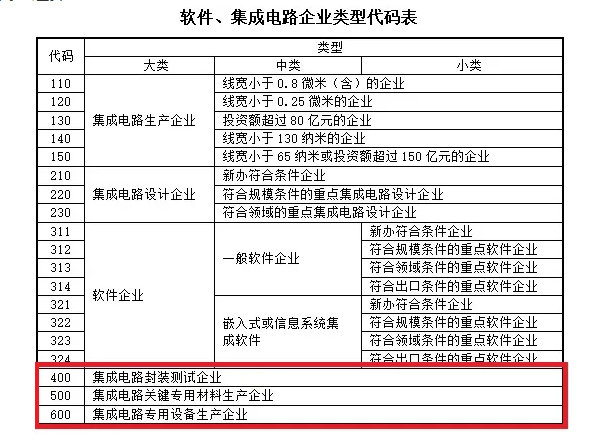 集成电路装备、材料、封装、测试企业所得税收优惠能否延续-图片6