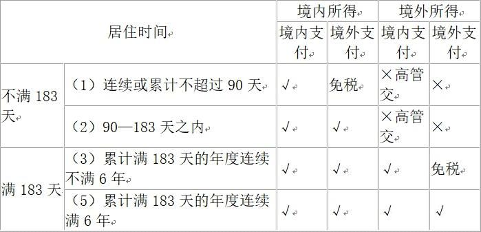 外籍个人津贴、非居民个人和无住所居民个人个人所得税政策规定