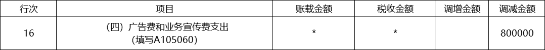 关联企业间如何进行广告费和业务宣传费分摊扣除-图片4