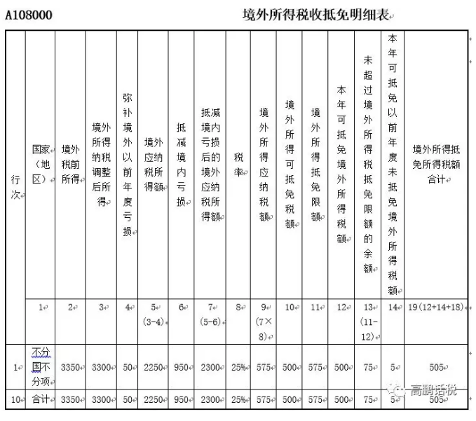 境外所得申报的重难点解析