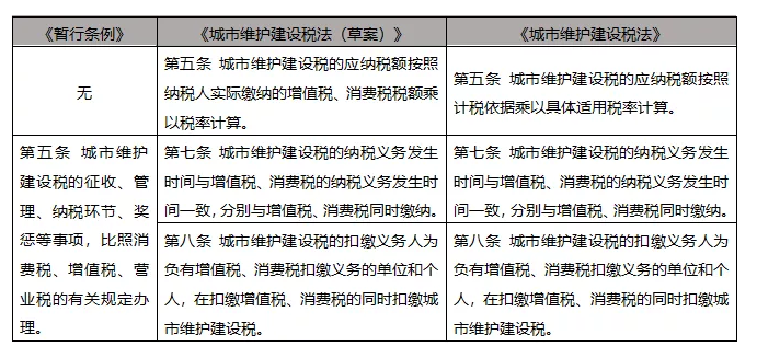 深入解读：契税、城建税从条例入法的变化在何处-图片12
