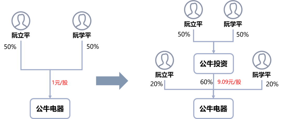 IPO税筹 公牛集团上市，做了什么-图片1