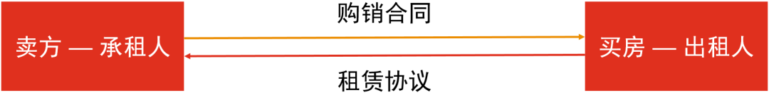 新租赁准则应用锦囊：售后租回交易