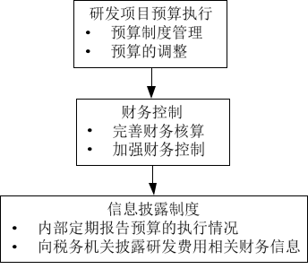 自主研发形式下的研究开发经费管理