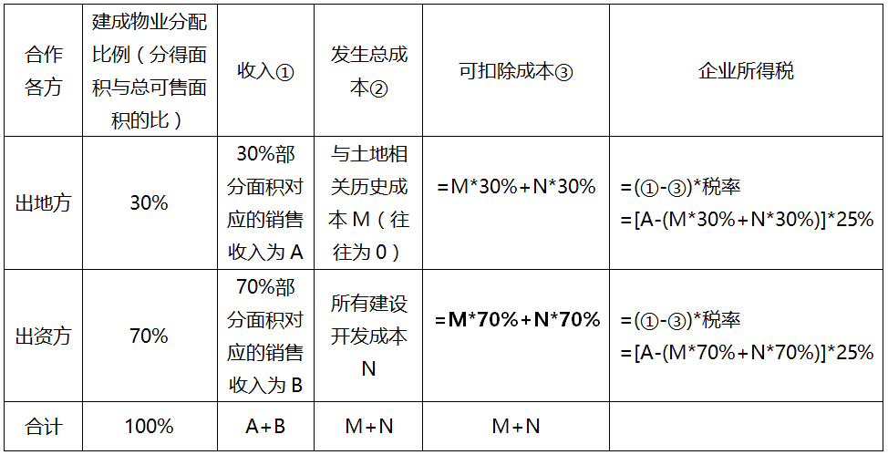 合作建房企业所得税的税务处理分析-图片1