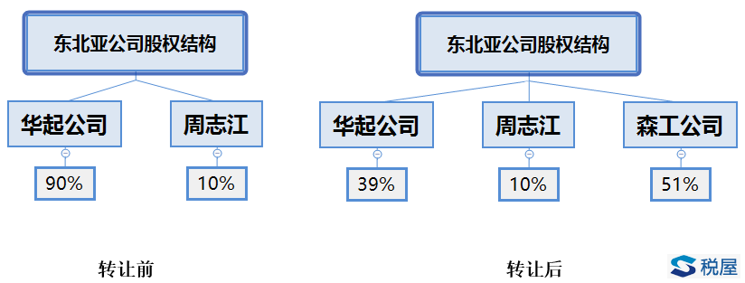 未足额支付转让对价的股权转让是否应该交税