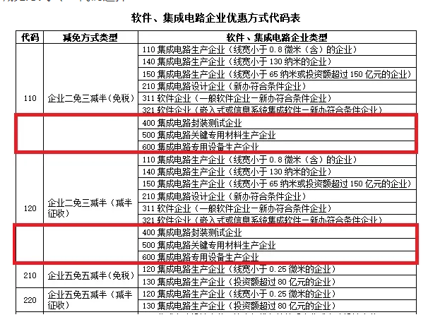 集成电路装备、材料、封装、测试企业所得税收优惠能否延续-图片8