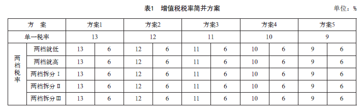 我国增值税税率简并方案设计与政策效应预测——基于可计算一般均衡模型-图片1