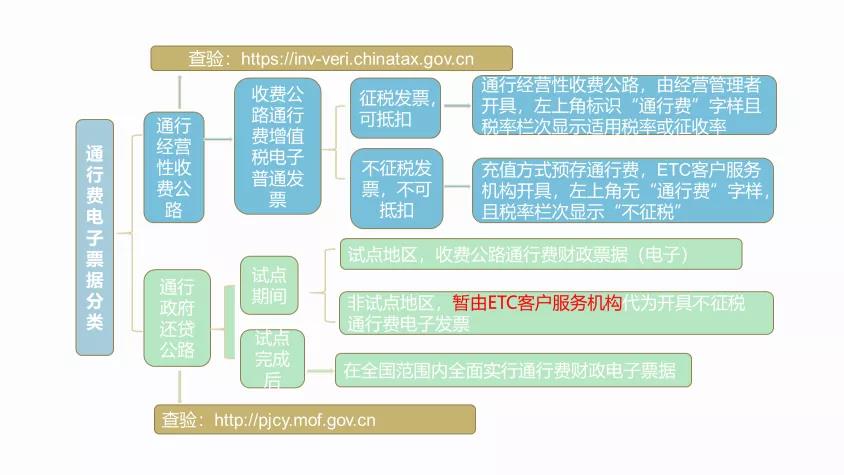 5月6日通行费票据有新规定了 三张图带您玩转通行费的“票与税”-图片2