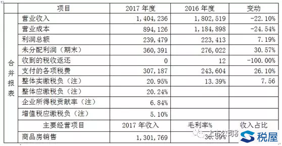 通过中粮地产年报看土增税核算及披露-图片1