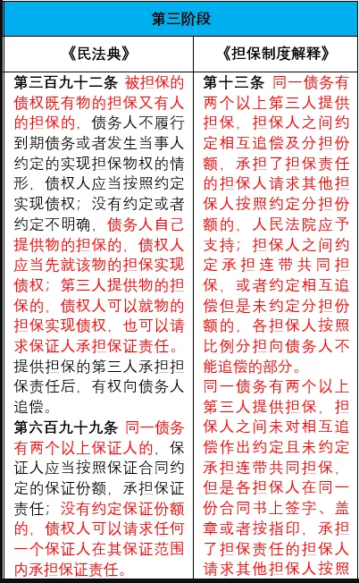 《担保制度解释》中的担保人追偿权-图片6