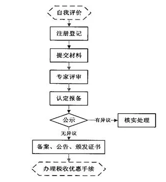 高企认定要取消，你信了吗