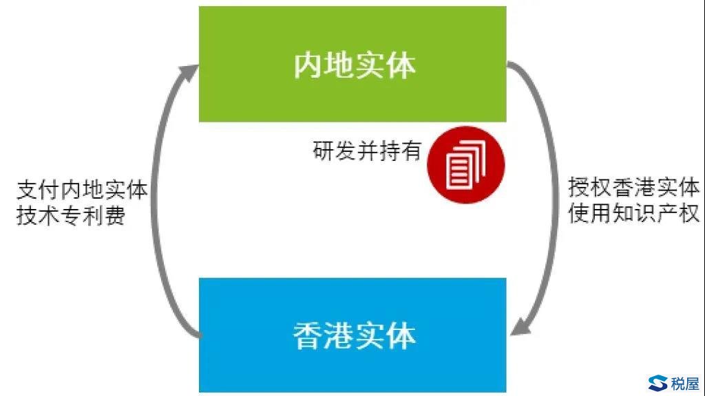 聚焦粤港澳大湾区的科技创新及研发活动的机会和挑战——不同商业模式下的税务分析与建议-图片1