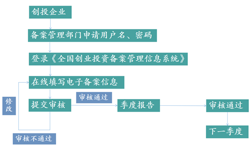 创投企业备案年检十问十答
