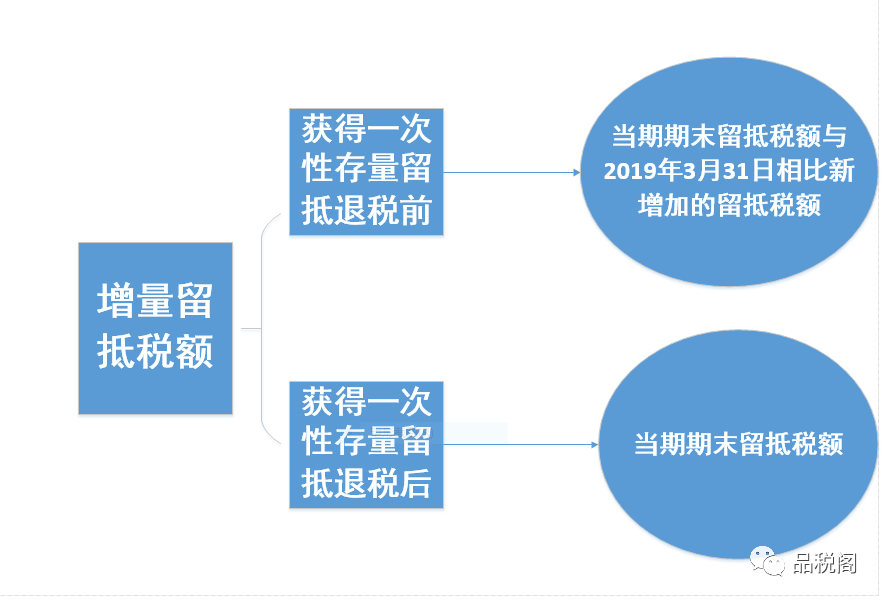 增量与存量：增值税留抵退税的组合红利及案例解析-图片2