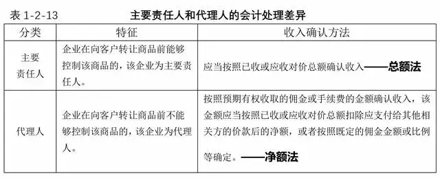 新收入准则下“总额法”VS“净额法”的税会差异调整-图片1