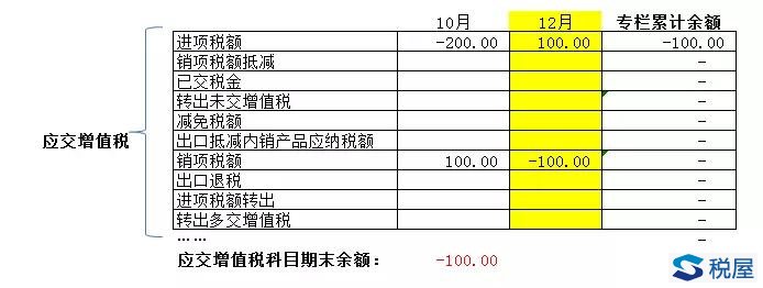 应交增值税各专栏期末怎么结清？-图片4