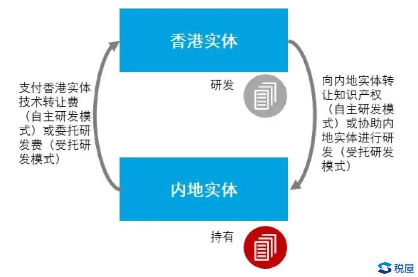 聚焦粤港澳大湾区的科技创新及研发活动的机会和挑战——不同商业模式下的税务分析与建议-图片2