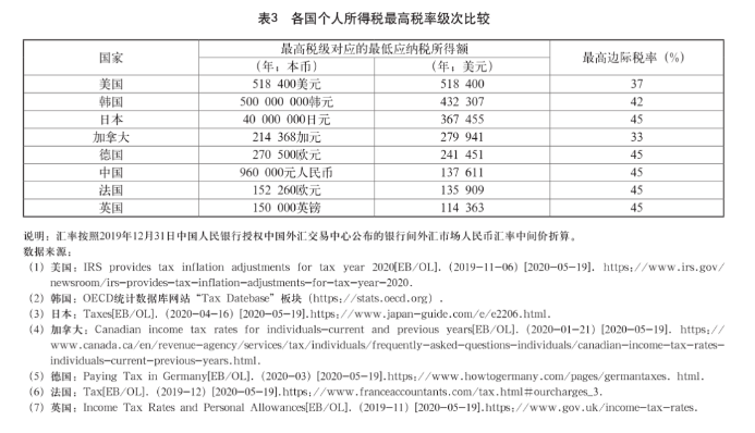 我国个人所得税的税收负担及其优化-图片7