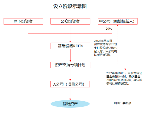 基础设施REITs迎来税收政策利好：重组环节和设立环节均可递延纳税