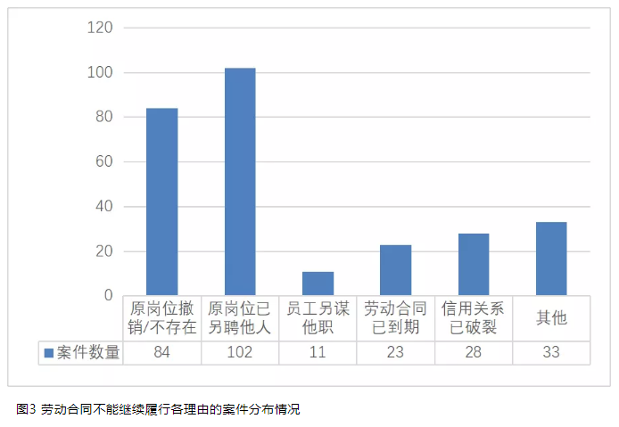 劳动合同违法解除后，能否继续履行？上海市司法实践的大数据分析及给用人单位的建议-图片3