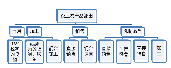 聚焦农产品流转 探寻税收政策新思路-图片2