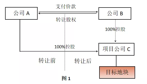 股权转让价款可以进项目公司开发成本了？
